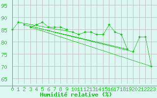 Courbe de l'humidit relative pour Brunnenkogel/Oetztaler Alpen