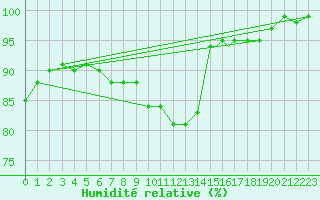 Courbe de l'humidit relative pour Wattisham