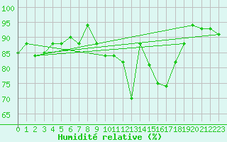 Courbe de l'humidit relative pour Tulloch Bridge