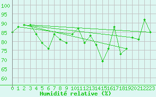 Courbe de l'humidit relative pour Achenkirch