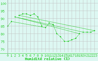 Courbe de l'humidit relative pour Kettstaka