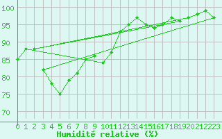 Courbe de l'humidit relative pour Bordeaux (33)