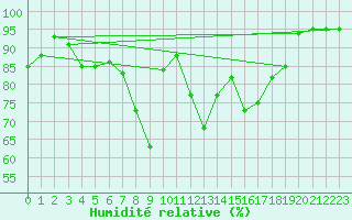 Courbe de l'humidit relative pour Cervia