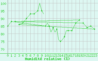 Courbe de l'humidit relative pour Middle Wallop