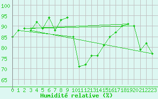 Courbe de l'humidit relative pour Cevio (Sw)