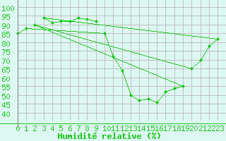 Courbe de l'humidit relative pour La Beaume (05)