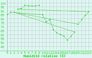 Courbe de l'humidit relative pour Toussus-le-Noble (78)