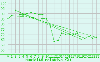 Courbe de l'humidit relative pour Perpignan Moulin  Vent (66)