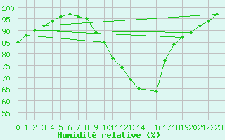 Courbe de l'humidit relative pour Lerida (Esp)