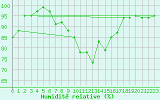 Courbe de l'humidit relative pour Saint-Hubert (Be)