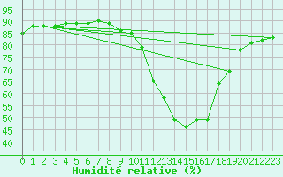 Courbe de l'humidit relative pour Pinsot (38)