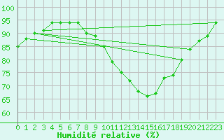 Courbe de l'humidit relative pour Giessen