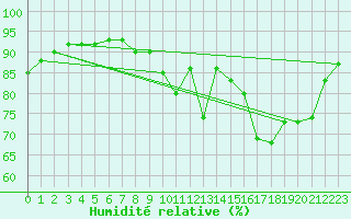 Courbe de l'humidit relative pour Izegem (Be)