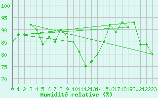 Courbe de l'humidit relative pour De Bilt (PB)
