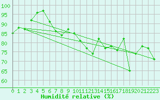 Courbe de l'humidit relative pour Cagnano (2B)