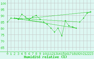 Courbe de l'humidit relative pour Vinga
