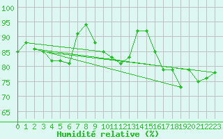 Courbe de l'humidit relative pour Kuggoren