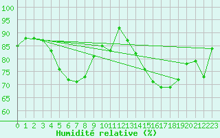 Courbe de l'humidit relative pour Ste (34)