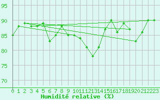 Courbe de l'humidit relative pour Valentia Observatory