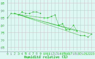 Courbe de l'humidit relative pour Weihenstephan
