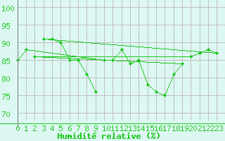 Courbe de l'humidit relative pour Port-en-Bessin (14)