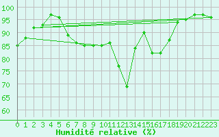 Courbe de l'humidit relative pour Luechow