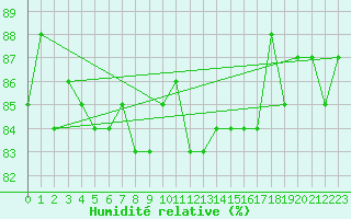 Courbe de l'humidit relative pour Latnivaara