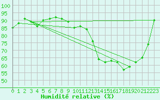 Courbe de l'humidit relative pour Tarbes (65)
