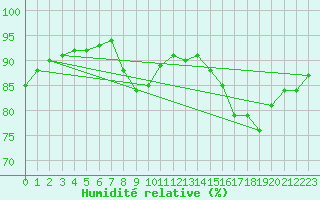 Courbe de l'humidit relative pour Boulc (26)
