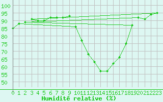 Courbe de l'humidit relative pour Biscarrosse (40)