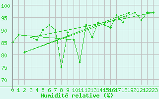 Courbe de l'humidit relative pour Berne Liebefeld (Sw)