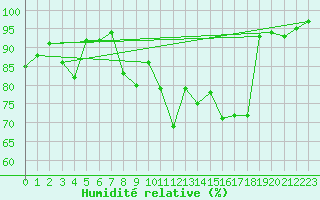 Courbe de l'humidit relative pour Landivisiau (29)