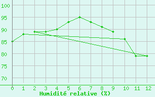 Courbe de l'humidit relative pour Sgur (12)