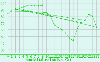 Courbe de l'humidit relative pour Avignon (84)