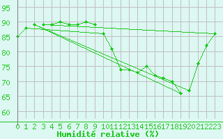 Courbe de l'humidit relative pour Bridel (Lu)