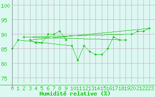 Courbe de l'humidit relative pour Cap Pertusato (2A)