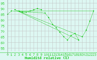 Courbe de l'humidit relative pour Auch (32)