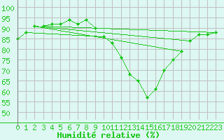 Courbe de l'humidit relative pour Calatayud