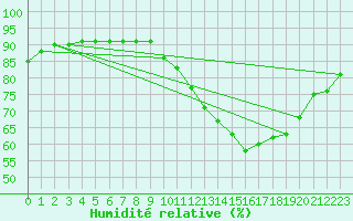Courbe de l'humidit relative pour Saint-Haon (43)