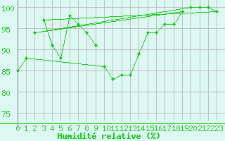Courbe de l'humidit relative pour Chieming