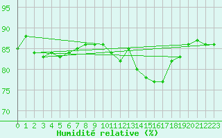 Courbe de l'humidit relative pour Bellengreville (14)