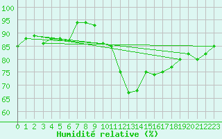 Courbe de l'humidit relative pour Shawbury