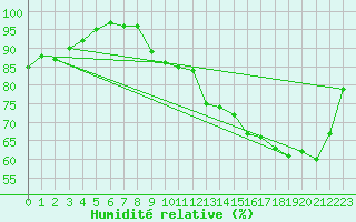 Courbe de l'humidit relative pour Avord (18)