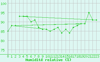 Courbe de l'humidit relative pour Warcop Range
