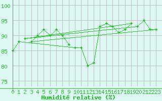 Courbe de l'humidit relative pour Dounoux (88)