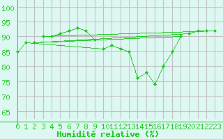 Courbe de l'humidit relative pour Triel-sur-Seine (78)