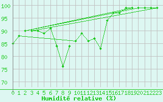 Courbe de l'humidit relative pour Holmon