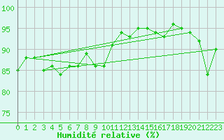 Courbe de l'humidit relative pour Diepholz