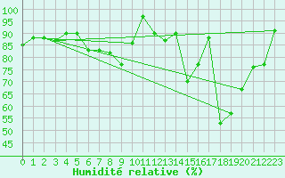 Courbe de l'humidit relative pour Saentis (Sw)