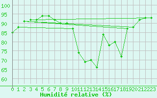 Courbe de l'humidit relative pour Donnemarie-Dontilly (77)